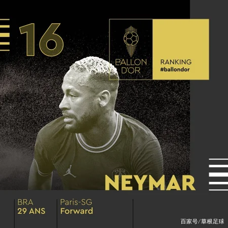 内马尔排名金球奖第16，离开巴萨4年了，他却距离世界第1人更远